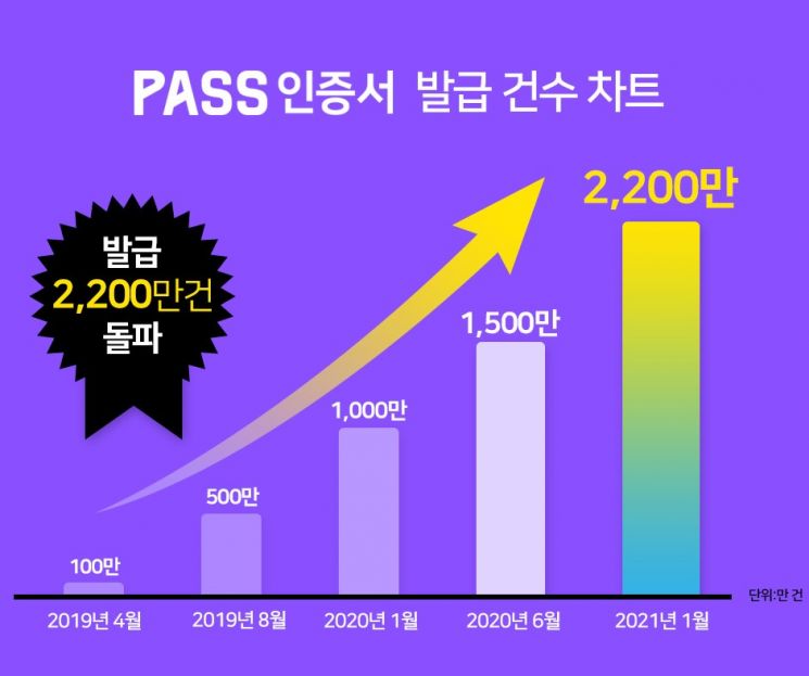 "3초면 연말정산 접속 끝" 새 국민인증서 왕좌 노리는 PASS