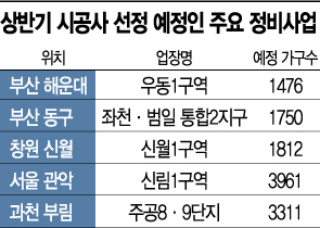 "상반기 대어 잡아라" 정비사업 수주戰