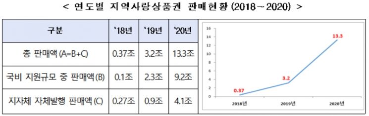 지난해 지역사랑상품권 13조3000억원 판매 … 올해 15조 발행