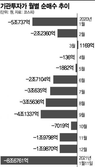 작년 25兆·올해는 열흘 만에 8兆…줄기차게 매물 쏟아내는 기관