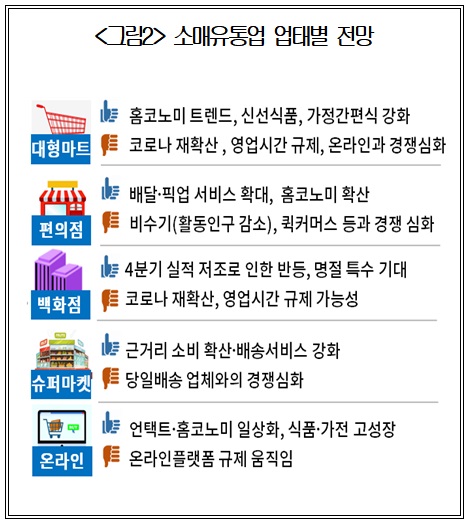 상의 "유통업계 체감경기 '우울'…대형마트 역대 최저 전망"