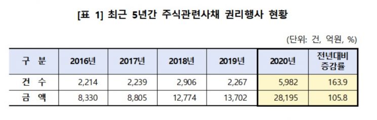 증시 상승에 주식관련사채 권리행사 규모 증가…행사금액 105%↑