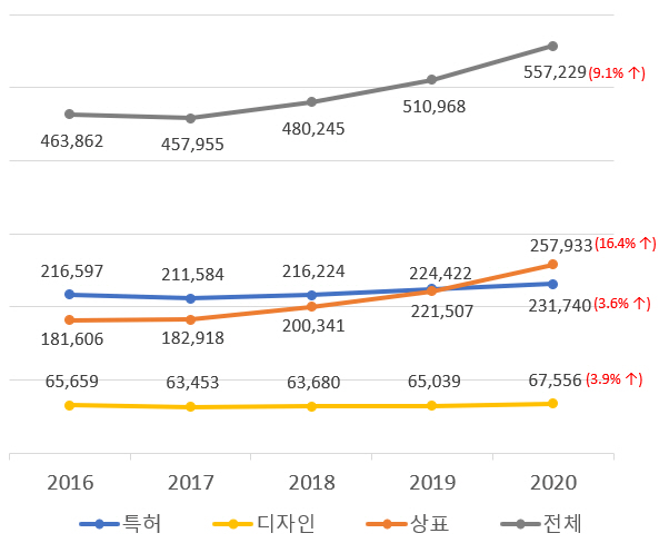 2016년~2020년 권리별 지식재산권 출원현황 그래프. 특허청 제공