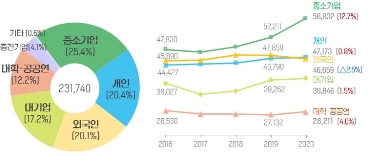 지난해 출원인별 지시재산권 출원비율 그래프. 특허청 제공