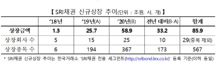 SRI채권, 58조9000억원어치 신규상장…전년비 129% 증가