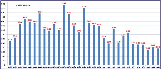 서울 어제 확진자 152명 … 6일연속 200명 미만