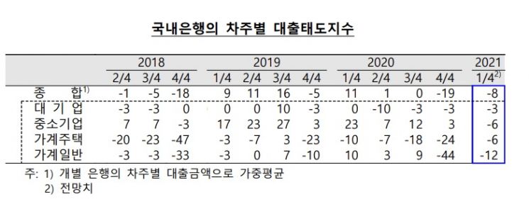 中企, 은행서 대출받기 팍팍해진다