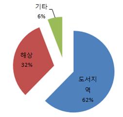 [장소별]