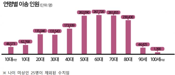 119구급대, 하루 평균 응급환자 4443명 이송 … 중증응급환자 늘어