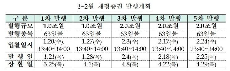 1∼2월 재정증권 8兆 발행…코로나19 피해지원