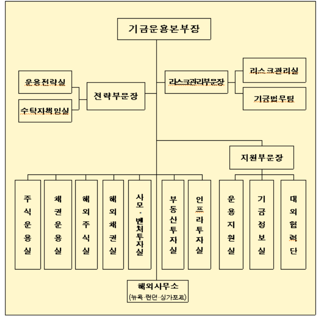 국민연금, 해외투자 확대 위한 조직 개편…"리스크 관리 강화"
