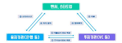 기술혁신 벤처에 복합금융 3조 지원…‘실리콘밸리식 투자조건부 융자 도입’