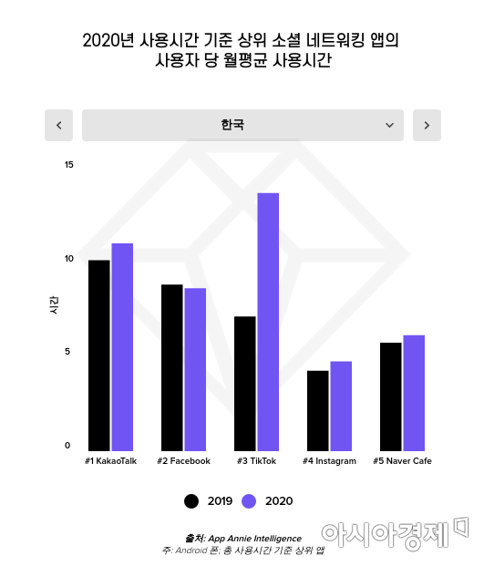 동학개미 파워…작년 상위 주식 앱 사용 시간 120%↑