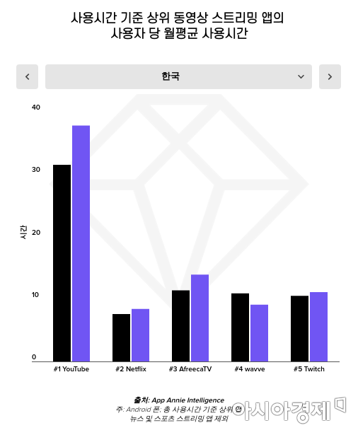 동학개미 파워…작년 상위 주식 앱 사용 시간 120%↑