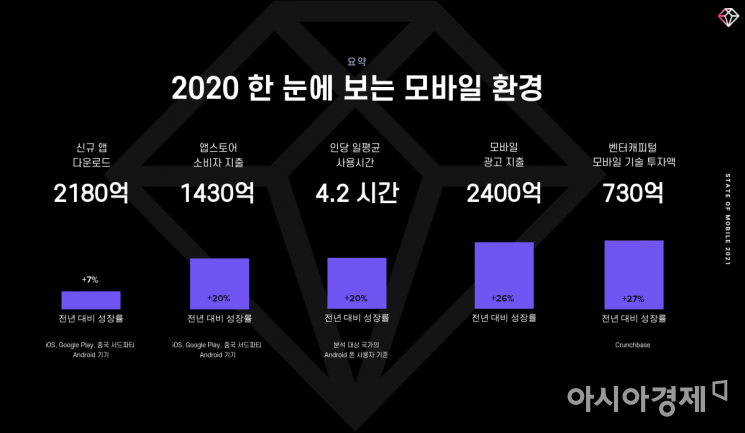 동학개미 파워…작년 상위 주식 앱 사용 시간 120%↑