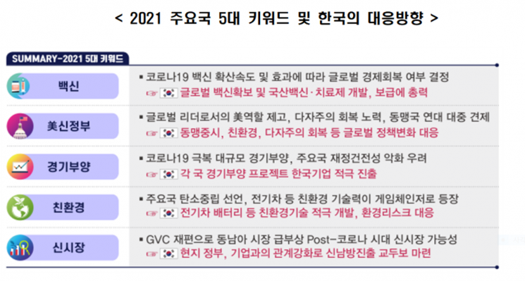 "韓, 백신·美신정부·경기부양·친환경·신시장 등 5대 키워드 주목해야" 