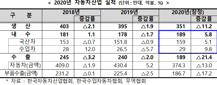 작년 車 수출·생산 감소…친환경차는 수출·내수 역대 최대