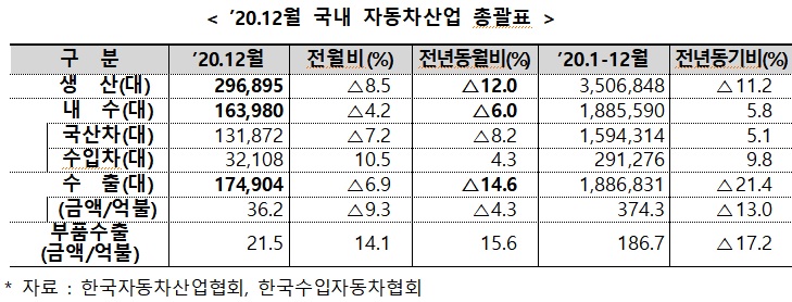 작년 車 수출·생산 감소…친환경차는 수출·내수 역대 최대