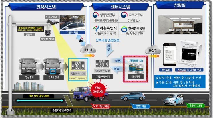 '미세먼지 계절관리제' 첫 달, 배출가스 5등급 차량 9600여대 단속