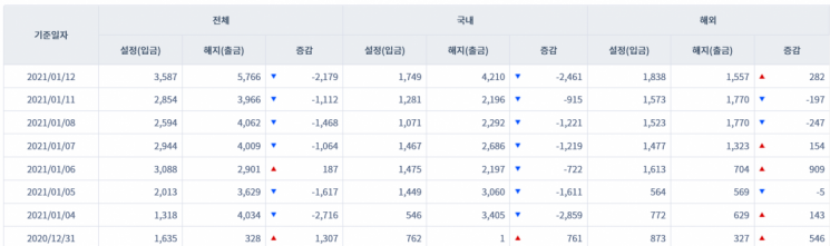 주식형펀드 시장 자금 유출입 동향(출처=금융투자협회, 단위=억원)