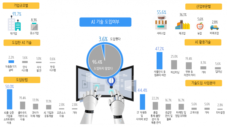 AI 도입한 국내 기업 3.6% 뿐…"앞으로도 도입 계획 없다"
