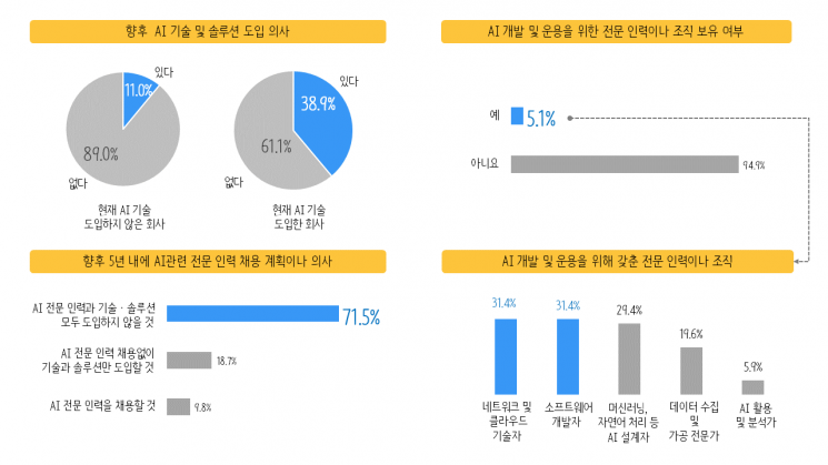AI 도입한 국내 기업 3.6% 뿐…"앞으로도 도입 계획 없다"