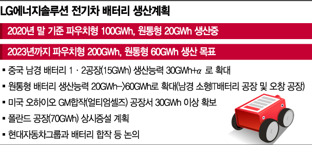 LG에너지솔루션 '규모의 경제' 실현한다