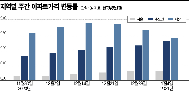 '서울·경기' 아파트 매물 어디갔나…때릴수록 귀해지는 수도권