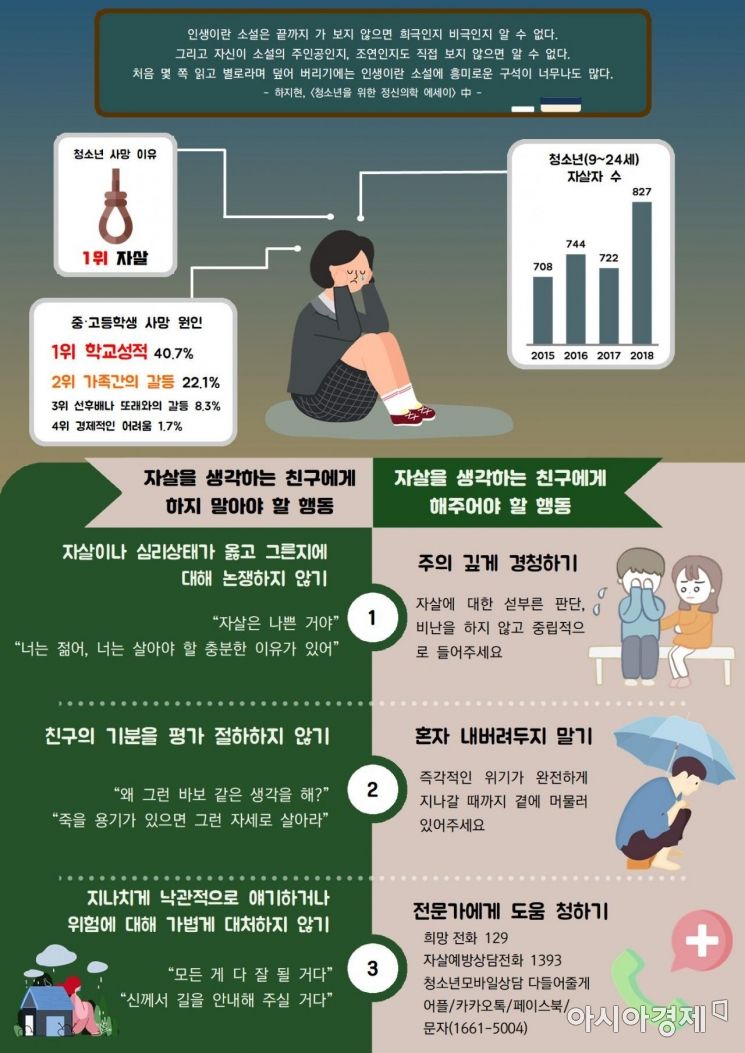 생명존중 공모전 인포그래픽부문 대상 영양여고 2 조현빈-친구에게 하지 말아야할 행동과 해주어야할 행동 3가지 이미지화.