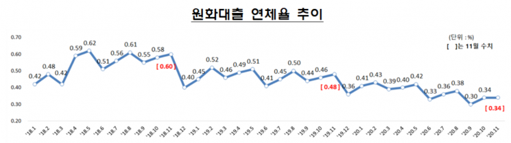 中企 은행대출 연체율 소폭 상승