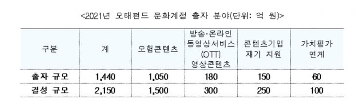 문체부, 올해 콘텐츠·관광·스포츠 투자금 2985억 조성