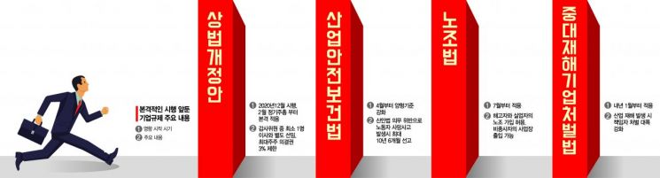 2월 상법·4월 산안법 줄줄이…기업들 "차라리 한국 떠나겠다"
