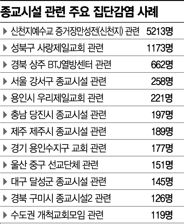 '방역 비협조' BTJ…신천지보다 더 하다 - 아시아경제