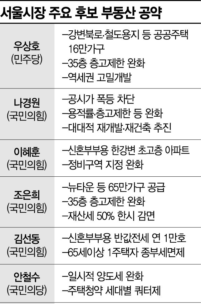 지르고 보자…여야 후보 부동산 '공약(空約)' 될 판