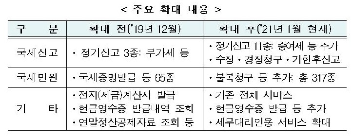 국세청, '비대면 모바일 홈택스 서비스' 전면 확대