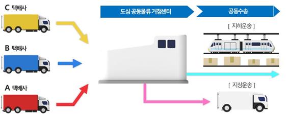 도심 공동물류 택배터미널 구축/운영기술 개발 (사진=국토교통부)