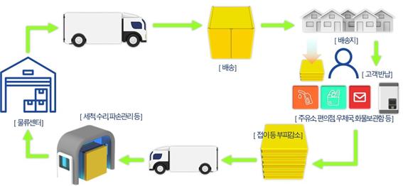 온도민감성 화물의 안전과 생활폐기물 감축을 위한 신선물류 포장기술 및 시스템 개발 (사진=국토교통부)
