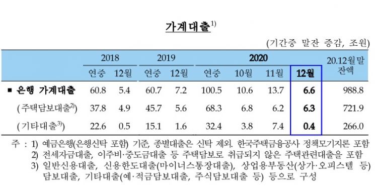 작년 은행 가계대출 100조원 ↑…영끌·빚투에 사상 최대폭 증가