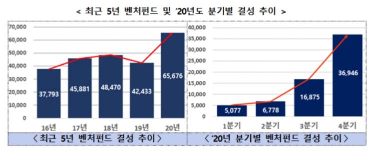 최근 5년 벤처펀드 및 지난해 분기별 결성 추이. 그래프 = 중서벤처기업부 제공