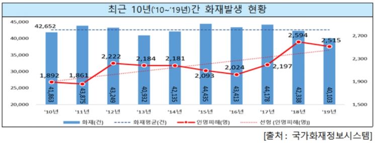"불 나면 신고부터" … 1월 화재 인명피해, 일년 중 12.7% 차지