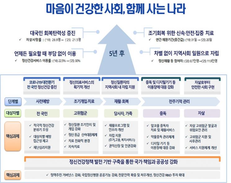 정부가 14일 발표한 '온국민 마음건강 종합대책(제2차 정신건강복지기본계획)' 기본 개요<보건복지부 제공>