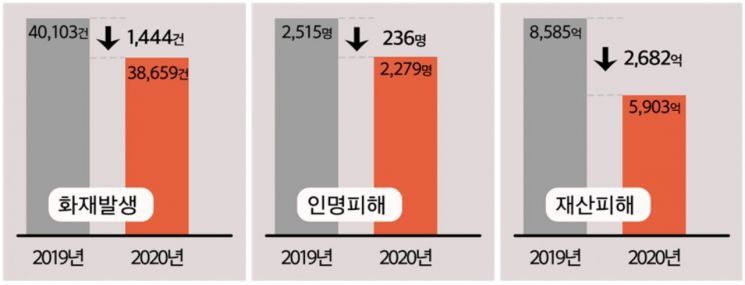 지난해 화재 발생 3.6% 줄었지만 사망자는 27.7% 증가