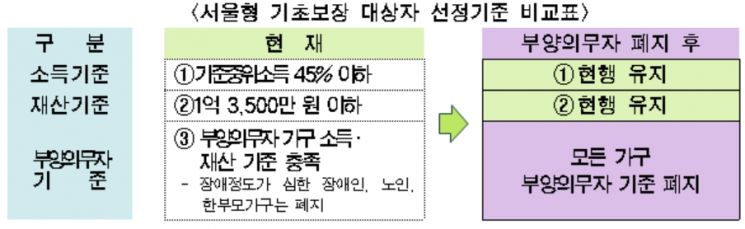 "방배동 모자 비극 없도록" … 서울시, '부양의무제' 폐지로 복지 사각지대 해소