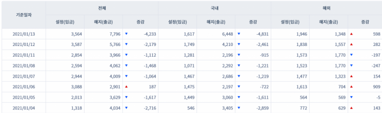 주식형펀드 시장 자금 유출입 동향(출처=금융투자협회, 단위=억원)