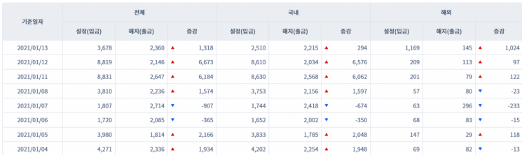 채권형펀드 시장 자금 유출입 동향(출처=금융투자협회, 단위=억원)