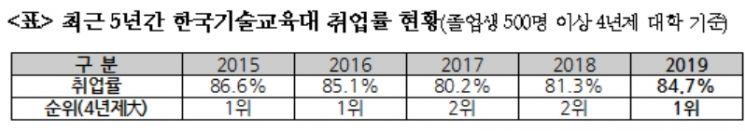 한국기술교육대, 취업률 전국 1위…84.7% 