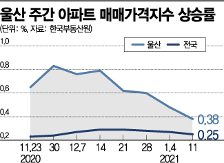울산 집값 상승률, 규제 뚫고 8주째 '전국 최고'
