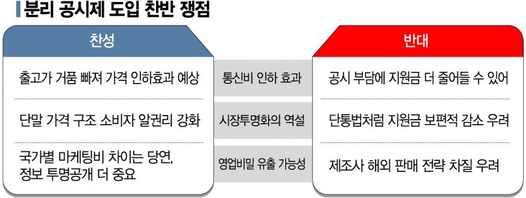 "폰 지원금 공개하면 통신비 싸질까" 분리공시제 험로