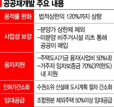 공공재개발 후보지, 연말까지 정비구역 지정…LH "적극 지원" 