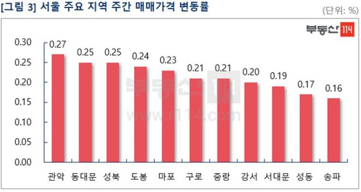 "외곽 중저가 매수세·강남 재건축 기대감"…서울 아파트 0.14%↑